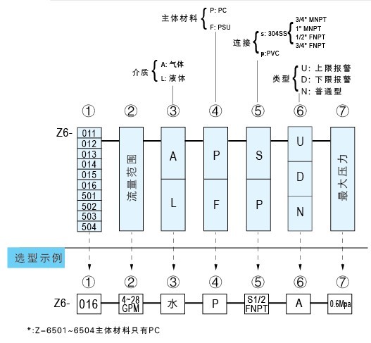 Z-6011A、Z-6012A、Z-6013A、Z-6014A、Z-6015A、Z-6016A帶報(bào)警開(kāi)關(guān)水平流量計(jì)