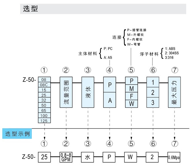 Z-5011、Z-5012、Z-5013、Z-5014、Z-5015、Z-5016、Z-5017管道式流量計(jì)