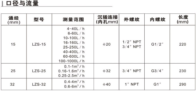 　LZS-15、LZS-25、LZS-32、LZS-40、LZS-50、LZS-65、LZS-80、LZS-100、LZS-125、LZS-150帶報(bào)警開關(guān)塑料管流量計(jì)