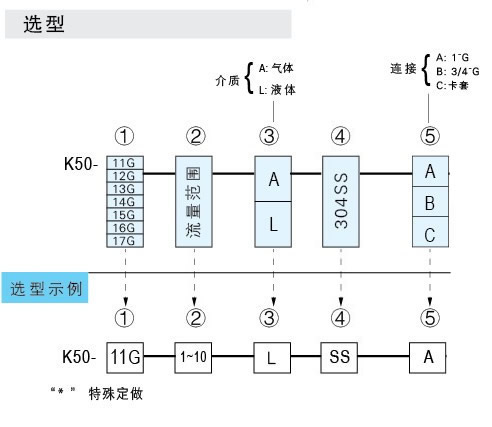 K-5011G、K-5012G、K-5013G、K-5014G、K-5015G、K-5016G、K-5017G玻璃轉(zhuǎn)子流量計