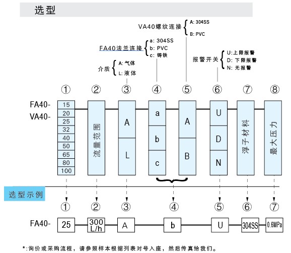 VA40-PVC-15、VA40-PVC-20、VA40-PVC-25、VA40PVC-32、vapvc-40、VA40-50PVC、PVCVA-65、VA40-80PVC、VA40-100pvc 玻璃轉(zhuǎn)子流量計(jì)